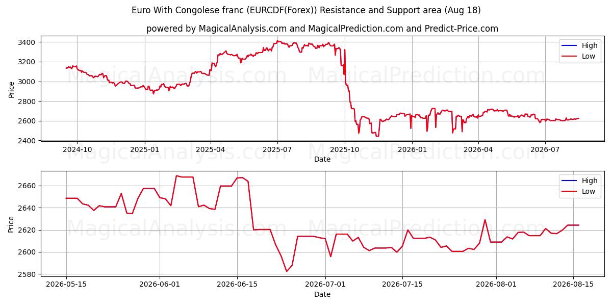  Euro Kongo Frangı ile (EURCDF(Forex)) Support and Resistance area (13 Aug) 