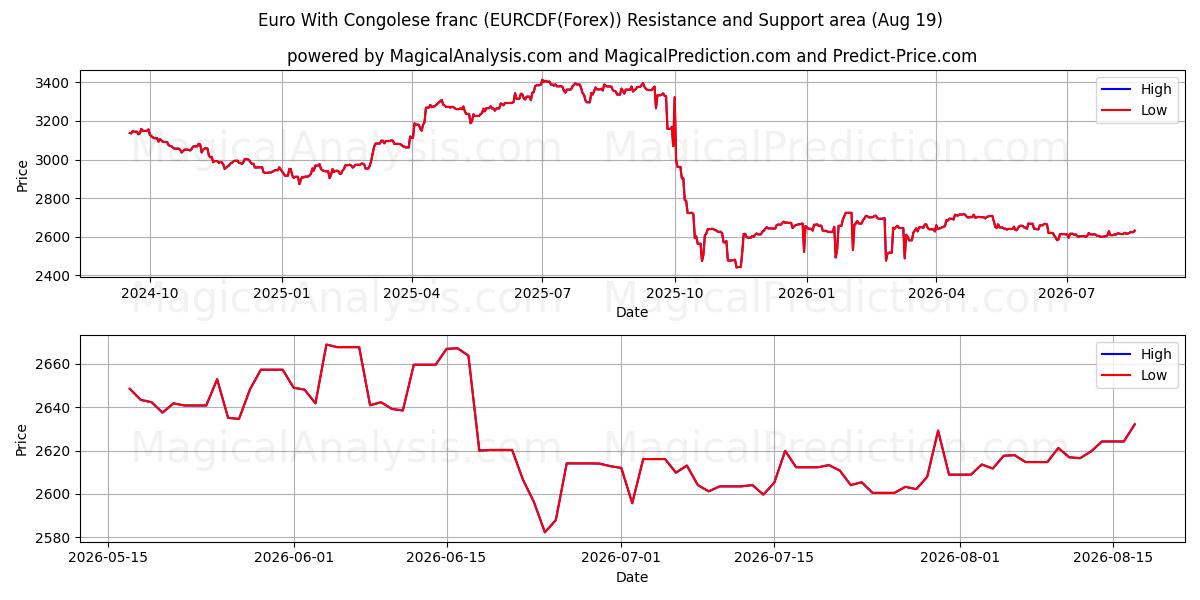  ユーロとコンゴフラン (EURCDF(Forex)) Support and Resistance area (18 Aug) 