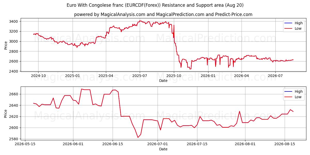  콩고 프랑과 유로 (EURCDF(Forex)) Support and Resistance area (19 Aug) 