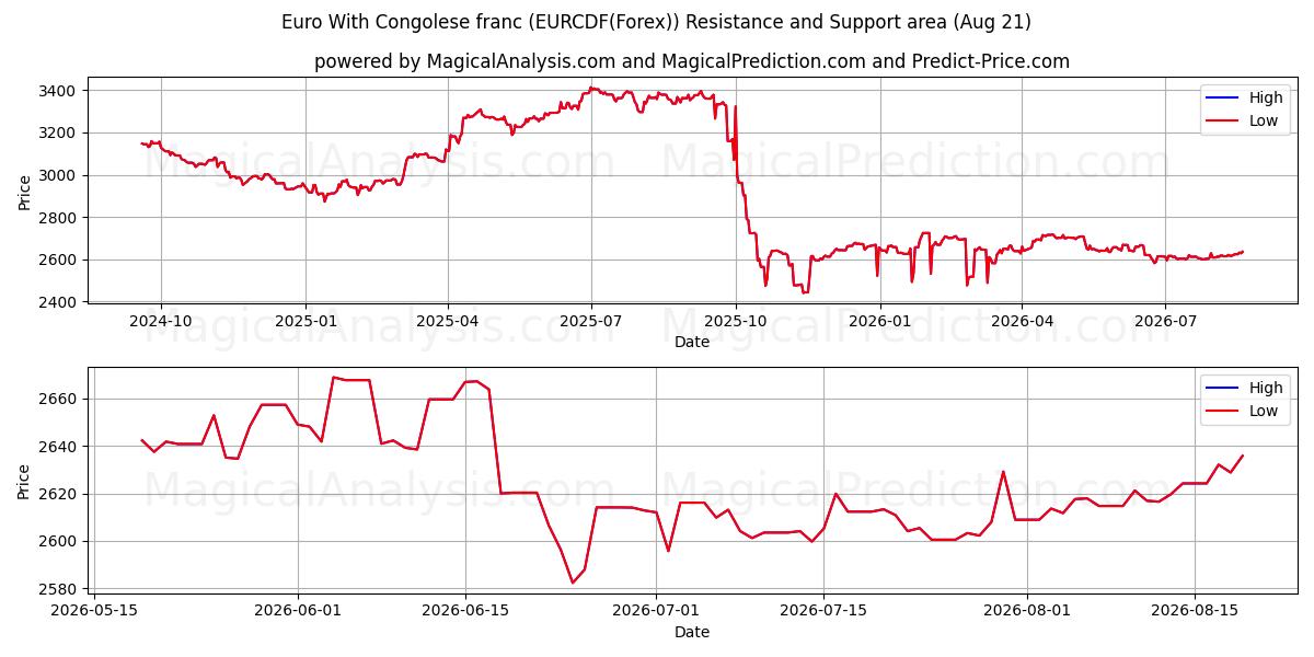  اليورو مع الفرنك الكونغولي (EURCDF(Forex)) Support and Resistance area (20 Aug) 