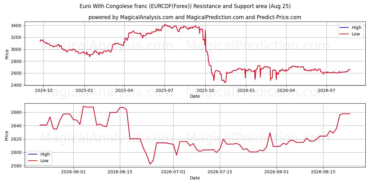 یورو با فرانک کنگو (EURCDF(Forex)) Support and Resistance area (24 Aug) 