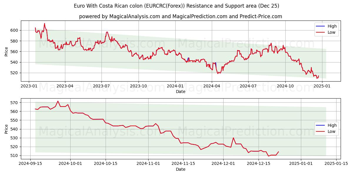  Euro With Costa Rican colon (EURCRC(Forex)) Support and Resistance area (25 Dec) 