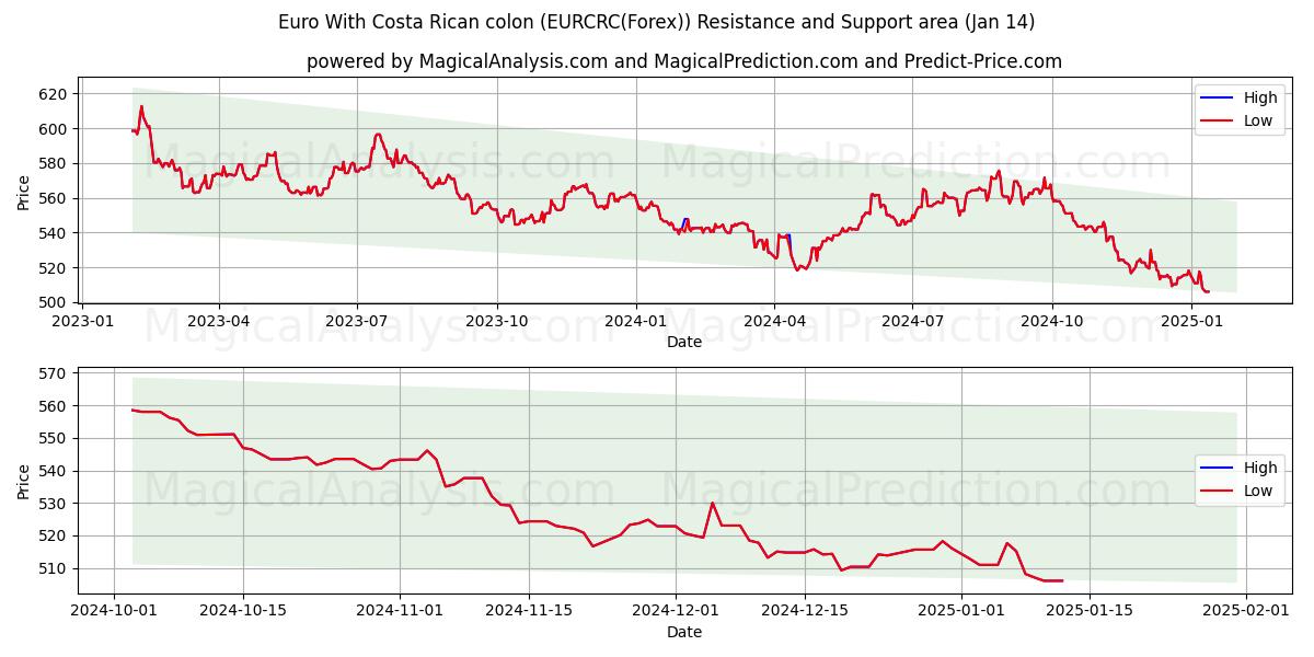  Euro med costaricansk kolon (EURCRC(Forex)) Support and Resistance area (13 Jan) 