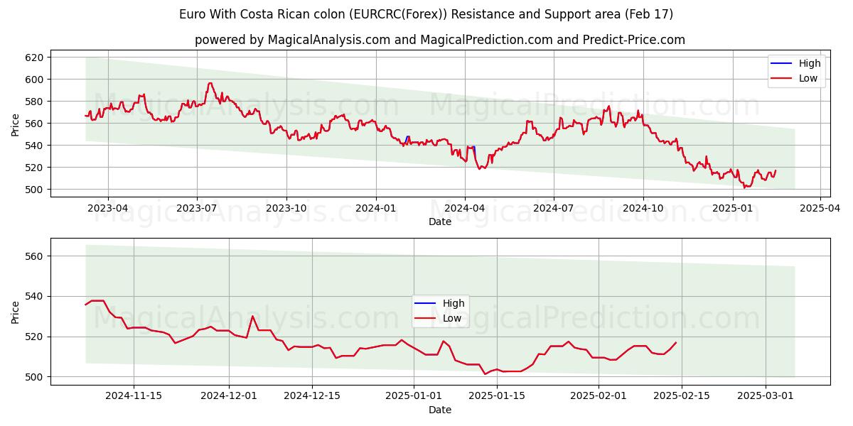  Euro avec colon costaricain (EURCRC(Forex)) Support and Resistance area (05 Feb) 