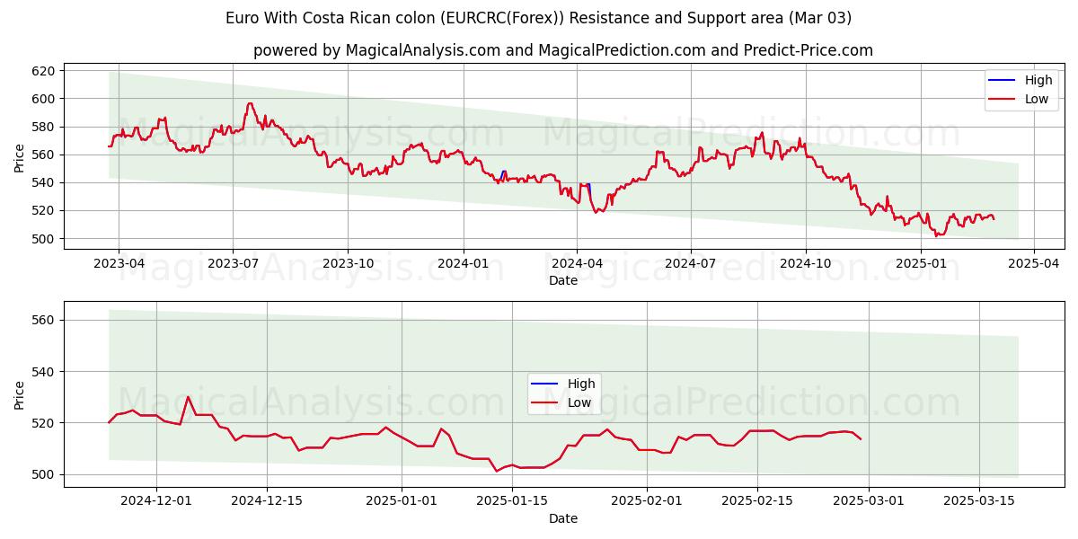  Euro With Costa Rican colon (EURCRC(Forex)) Support and Resistance area (03 Mar) 