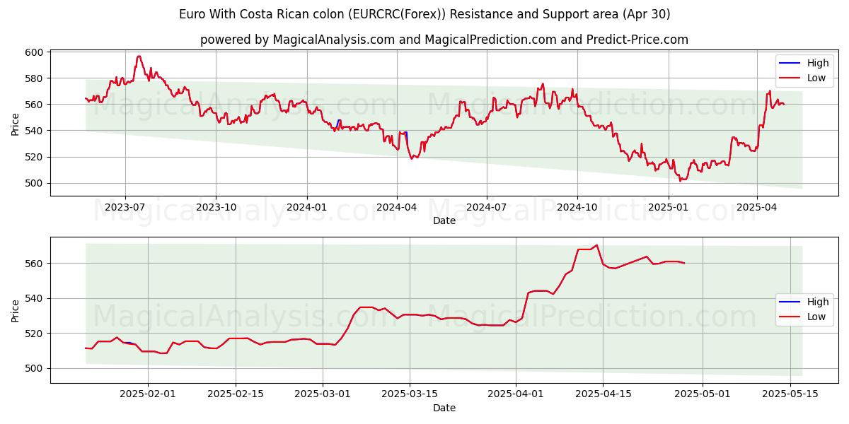  Euro Con due punti costaricani (EURCRC(Forex)) Support and Resistance area (30 Apr) 