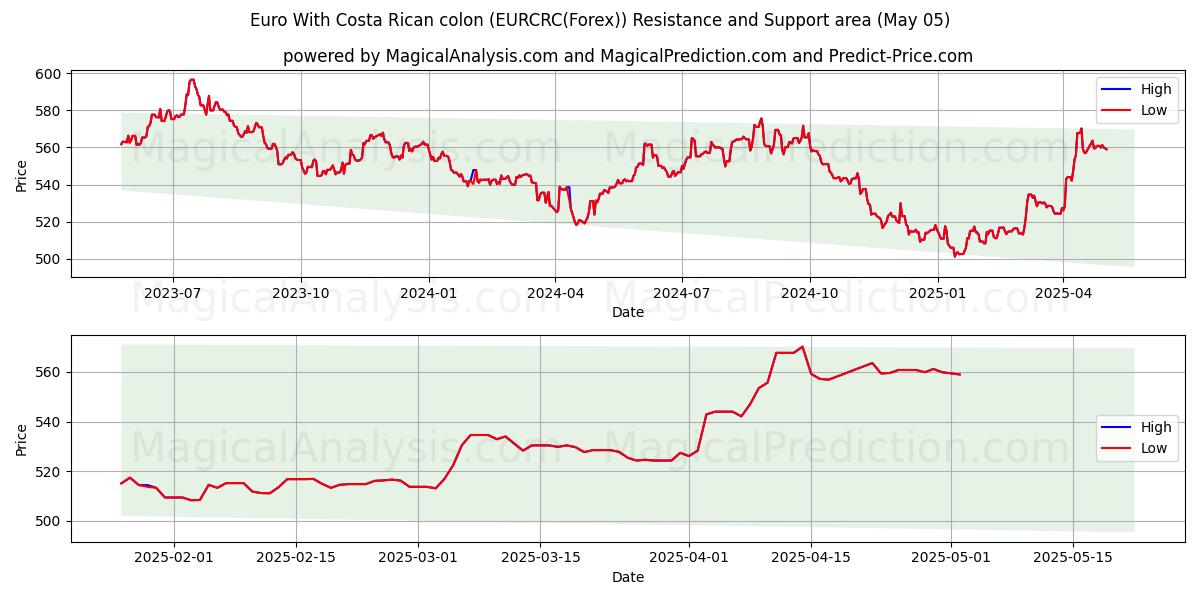  Euro med costaricansk kolon (EURCRC(Forex)) Support and Resistance area (05 May) 