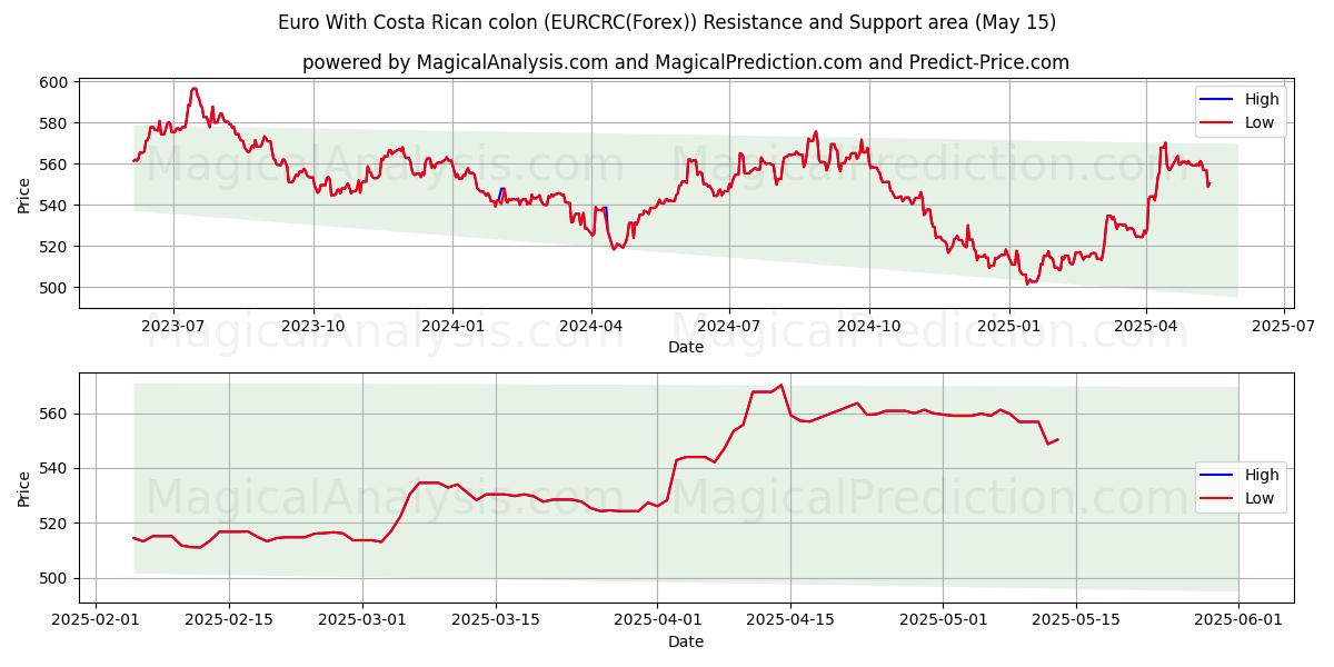  Euro With Costa Rican colon (EURCRC(Forex)) Support and Resistance area (15 May) 
