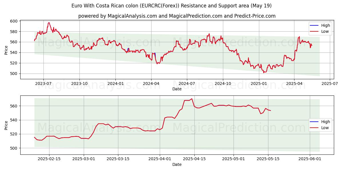  Euro med costaricansk kolon (EURCRC(Forex)) Support and Resistance area (19 May) 