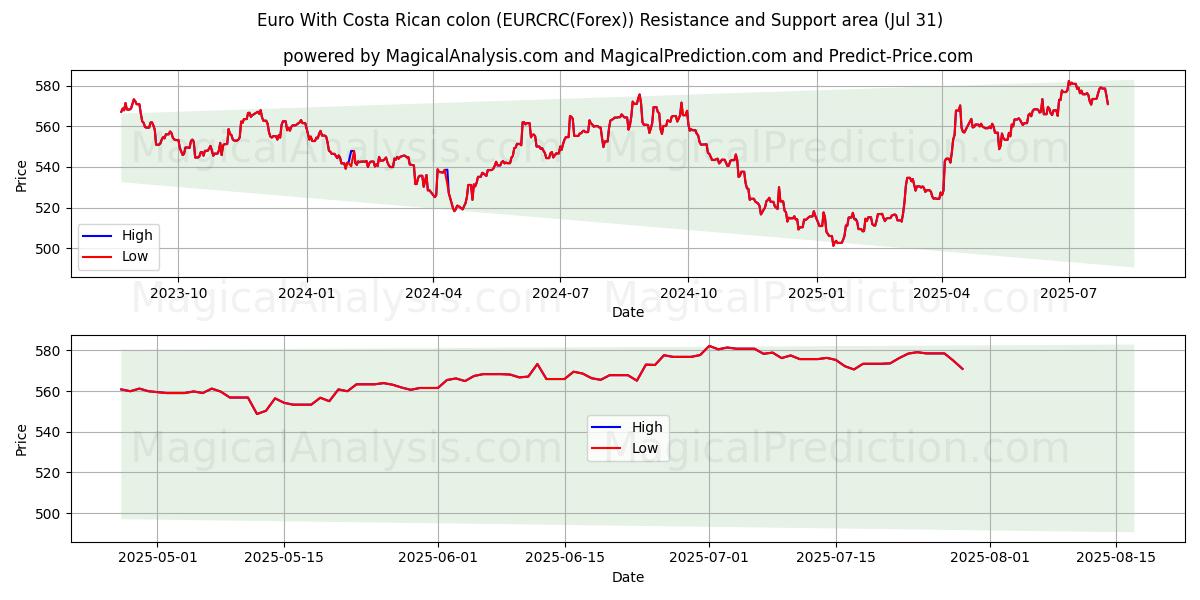  Euro Con due punti costaricani (EURCRC(Forex)) Support and Resistance area (29 Jul) 