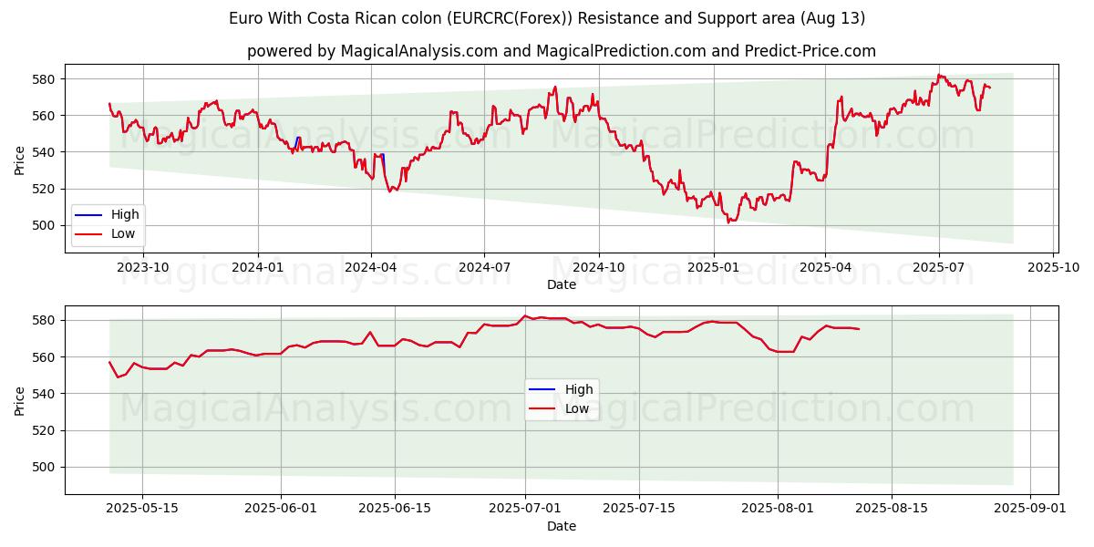  Euro avec colon costaricain (EURCRC(Forex)) Support and Resistance area (12 Aug) 