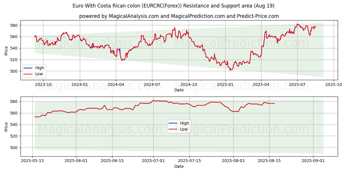  اليورو مع القولون الكوستاريكي (EURCRC(Forex)) Support and Resistance area (18 Aug) 