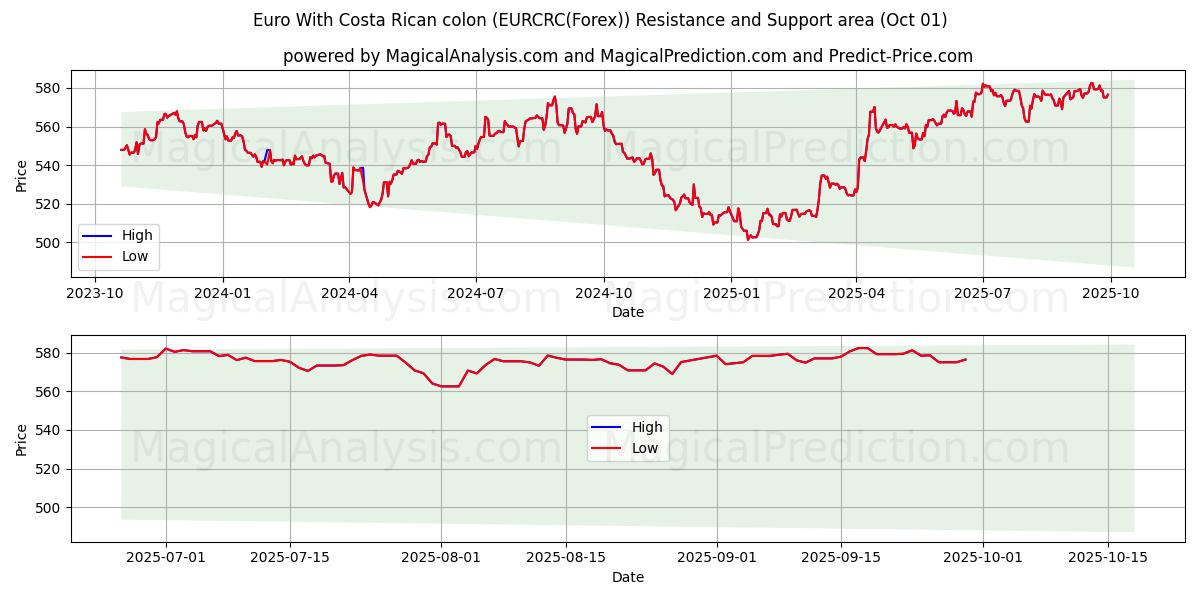  Euro Con due punti costaricani (EURCRC(Forex)) Support and Resistance area (30 Sep) 