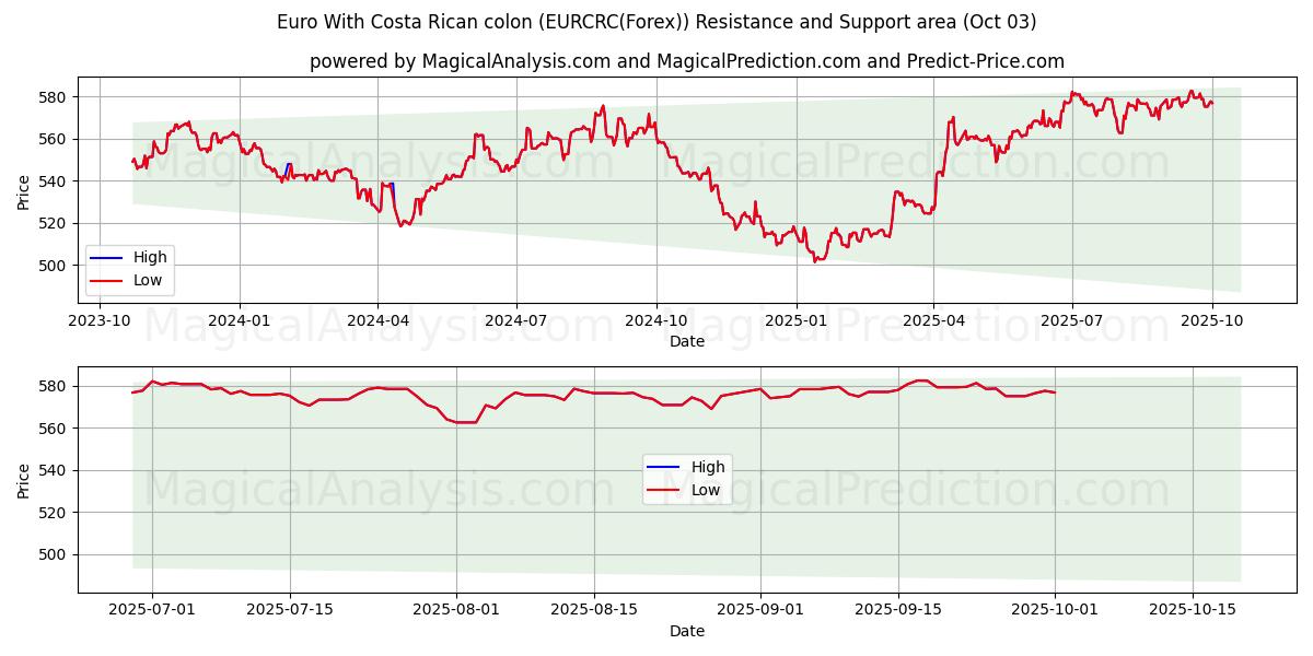  コスタリカコロン付きユーロ (EURCRC(Forex)) Support and Resistance area (02 Oct) 