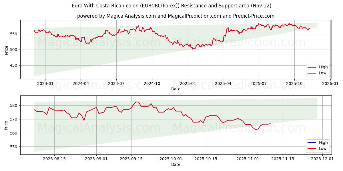  Евро с костариканским колоном (EURCRC(Forex)) Support and Resistance area (11 Nov) 