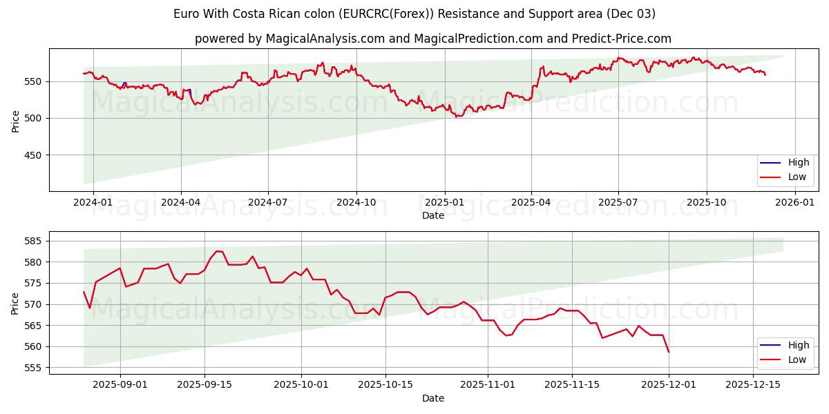  코스타리카 콜론이 포함된 유로 (EURCRC(Forex)) Support and Resistance area (02 Dec) 
