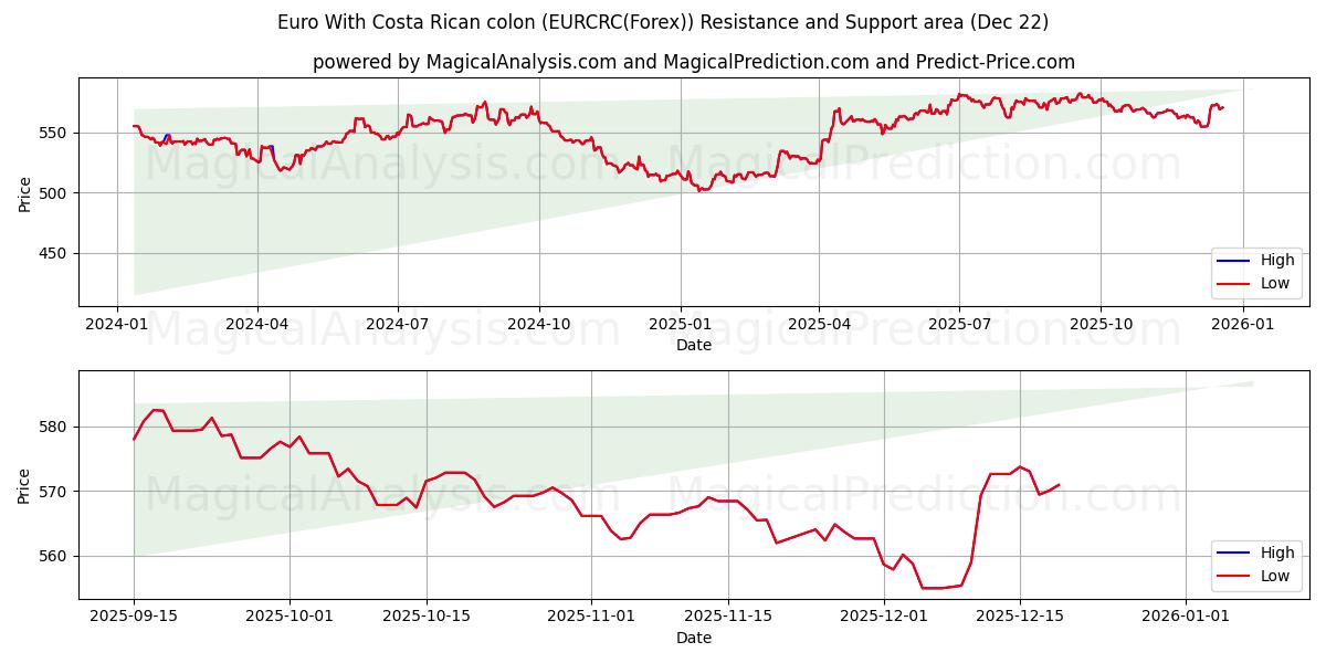  Euro mit costaricanischem Doppelpunkt (EURCRC(Forex)) Support and Resistance area (21 Dec) 