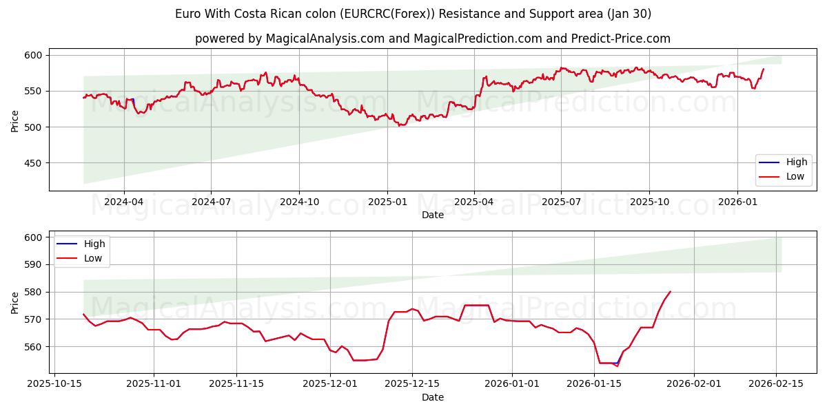  कोस्टा रिकन कोलन के साथ यूरो (EURCRC(Forex)) Support and Resistance area (29 Jan) 