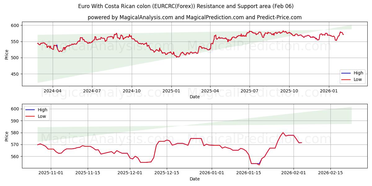  코스타리카 콜론이 포함된 유로 (EURCRC(Forex)) Support and Resistance area (05 Feb) 