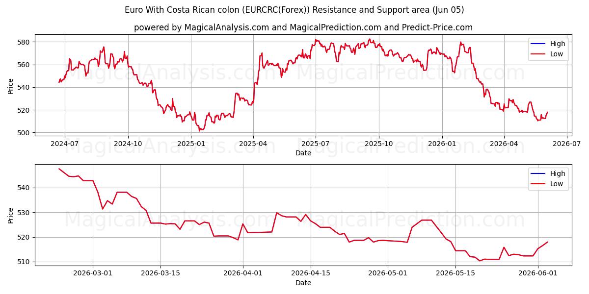  Euro mit costaricanischem Doppelpunkt (EURCRC(Forex)) Support and Resistance area (26 Feb) 