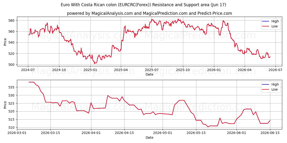  یورو با کولون کاستاریکا (EURCRC(Forex)) Support and Resistance area (16 Jun) 
