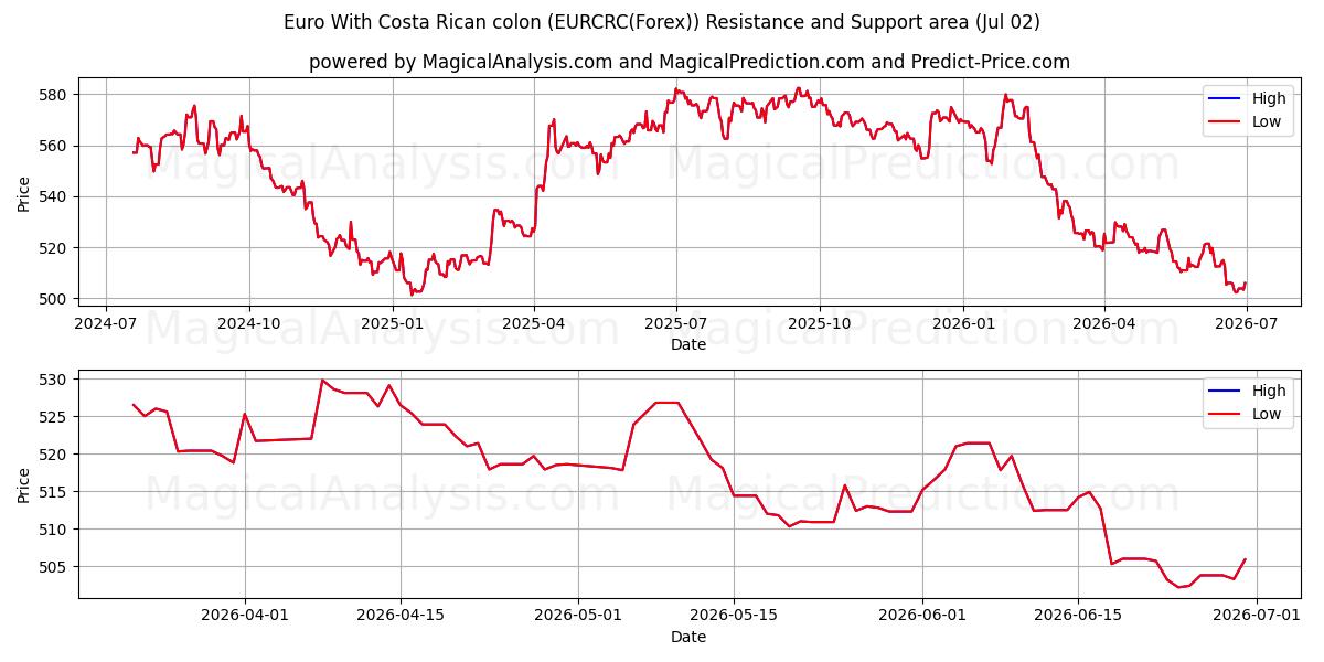  Euro mit costaricanischem Doppelpunkt (EURCRC(Forex)) Support and Resistance area (01 Jul) 