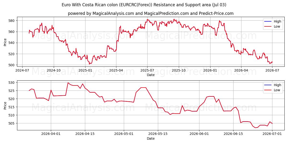  Euro mit costaricanischem Doppelpunkt (EURCRC(Forex)) Support and Resistance area (02 Jul) 
