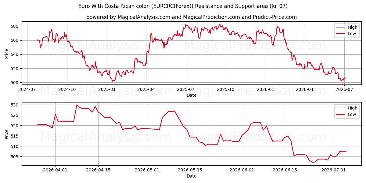  欧元与哥斯达黎加冒号 (EURCRC(Forex)) Support and Resistance area (06 Jul) 