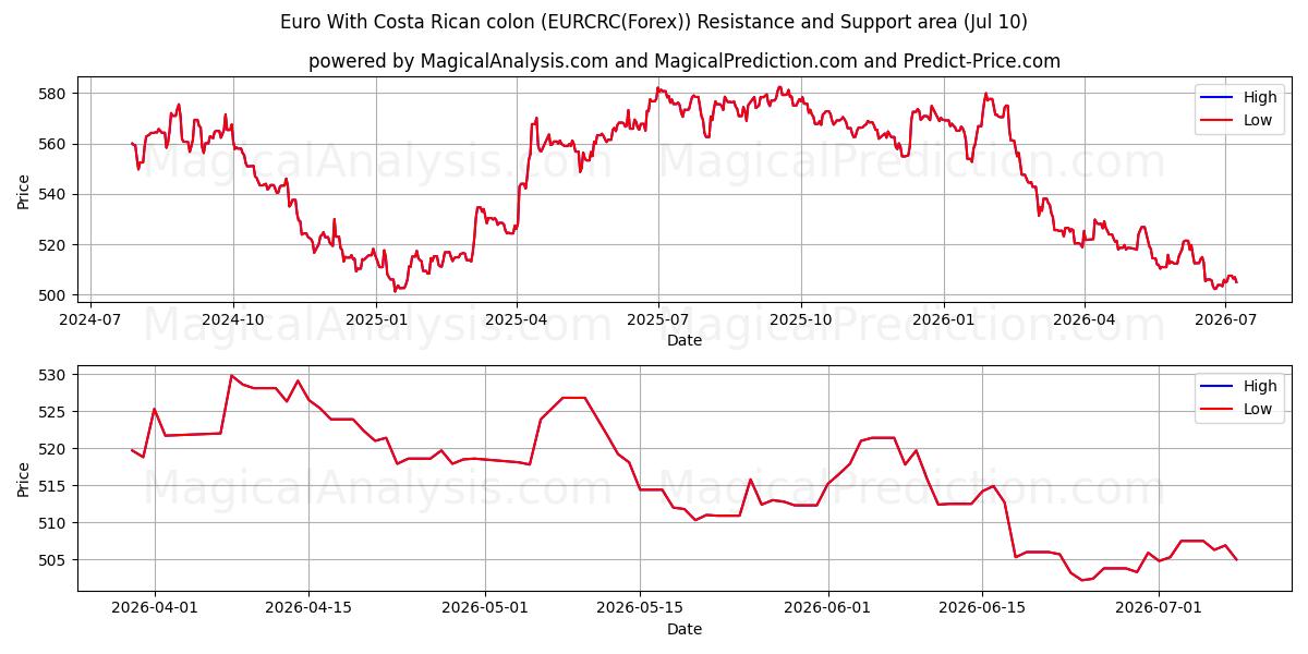  Euro Con due punti costaricani (EURCRC(Forex)) Support and Resistance area (09 Jul) 