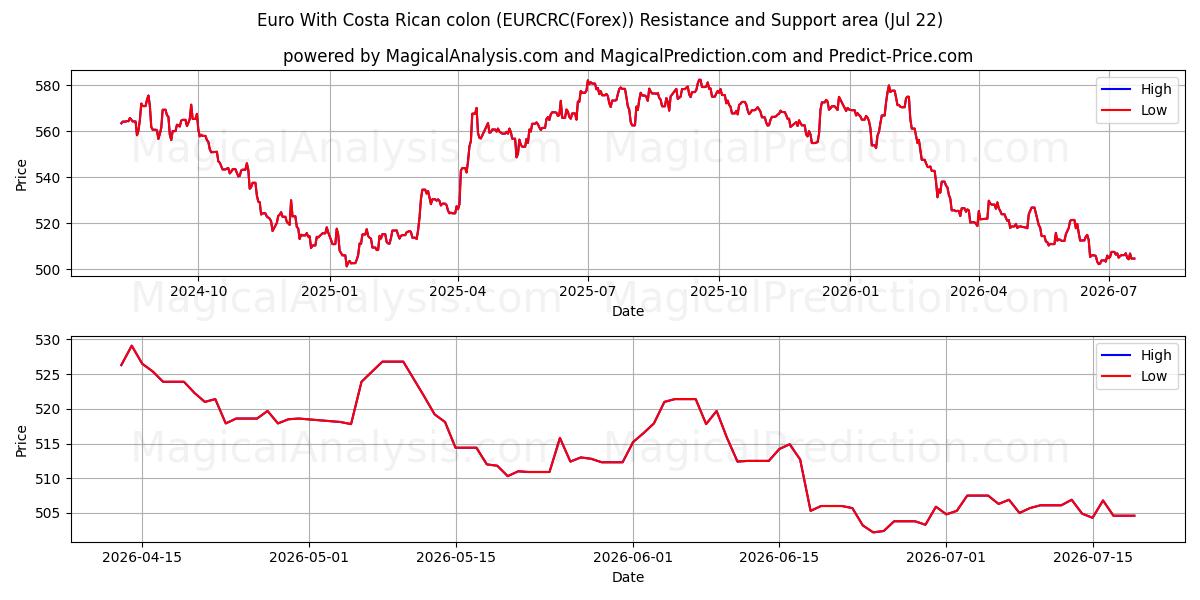  Euro Costa Rican kaksoispisteellä (EURCRC(Forex)) Support and Resistance area (21 Jul) 