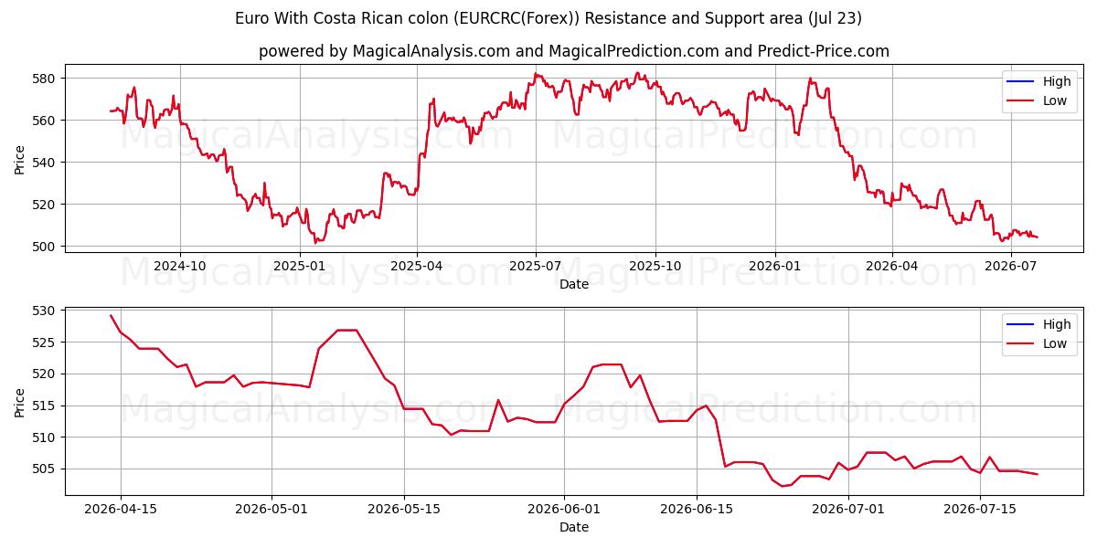  Euro mit costaricanischem Doppelpunkt (EURCRC(Forex)) Support and Resistance area (22 Jul) 