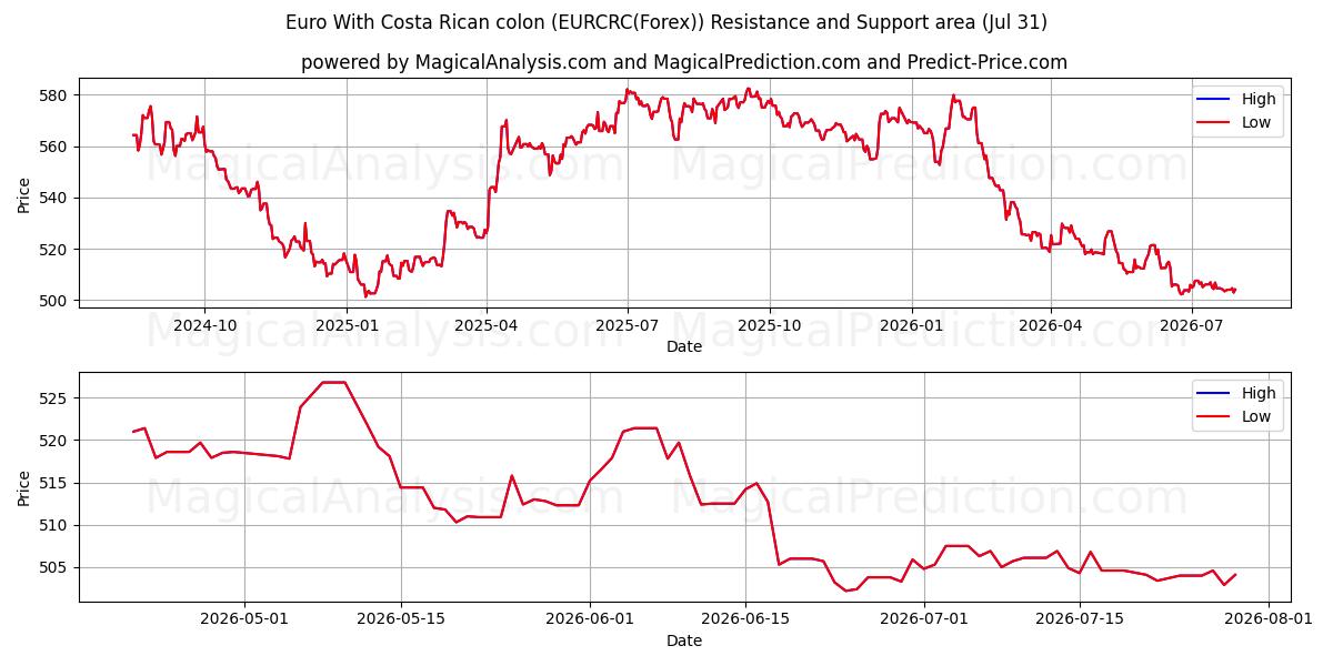  Euro Con due punti costaricani (EURCRC(Forex)) Support and Resistance area (29 Jul) 