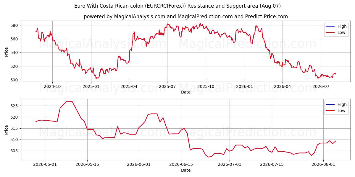  Евро с костариканским колоном (EURCRC(Forex)) Support and Resistance area (06 Aug) 