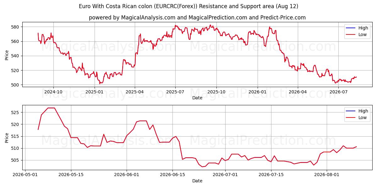  Euro Costa Rican kaksoispisteellä (EURCRC(Forex)) Support and Resistance area (11 Aug) 