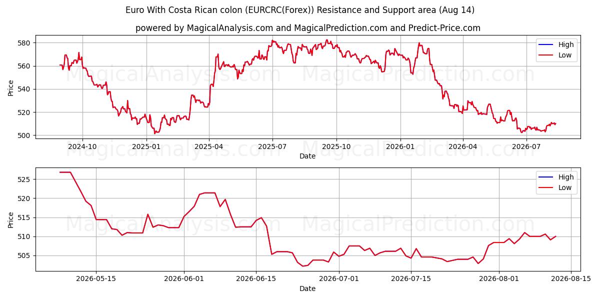  Euro med costaricansk kolon (EURCRC(Forex)) Support and Resistance area (13 Aug) 