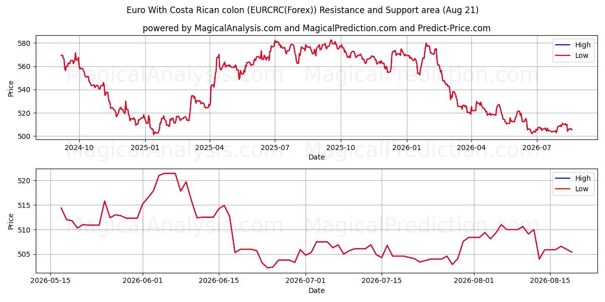  یورو با کولون کاستاریکا (EURCRC(Forex)) Support and Resistance area (18 Aug) 