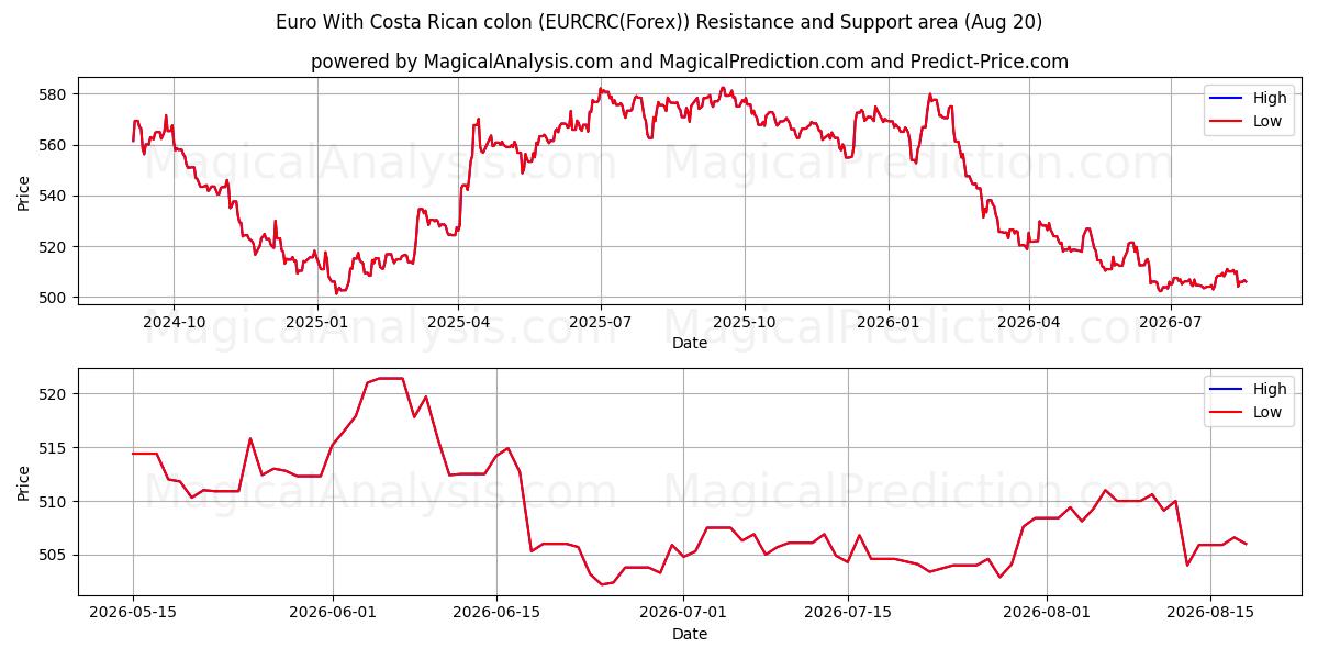  Euro com cólon da Costa Rica (EURCRC(Forex)) Support and Resistance area (19 Aug) 