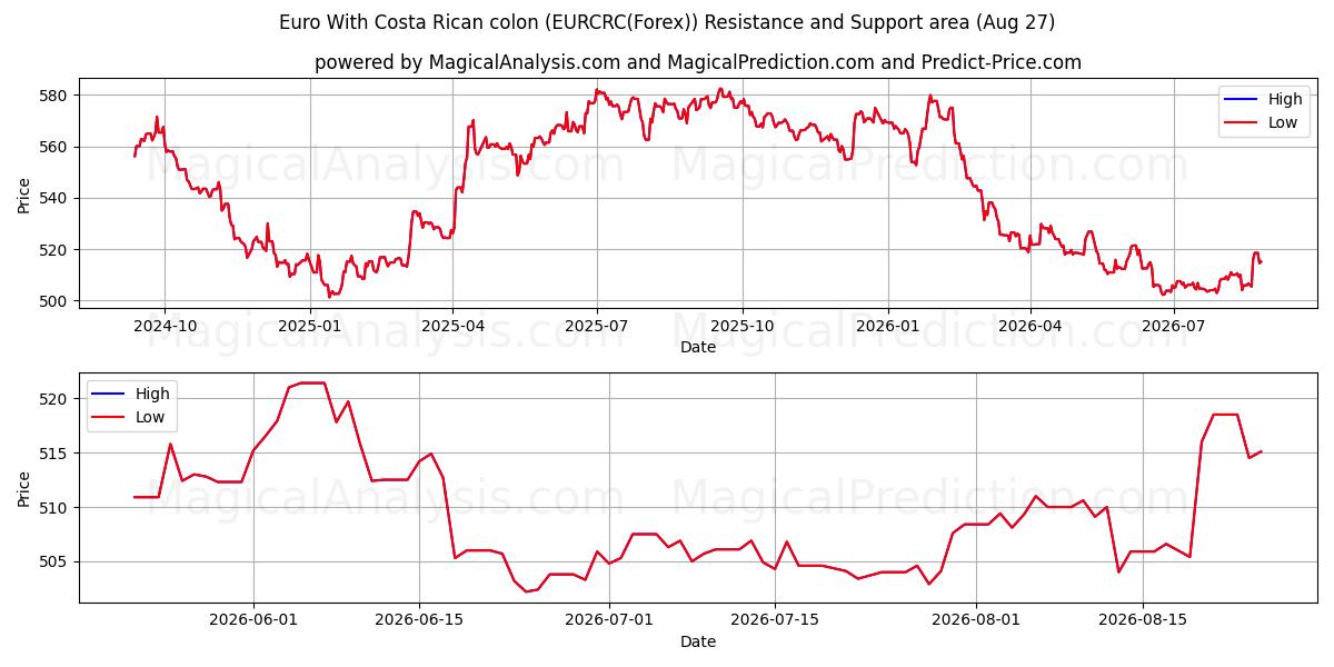  Евро с костариканским колоном (EURCRC(Forex)) Support and Resistance area (26 Aug) 