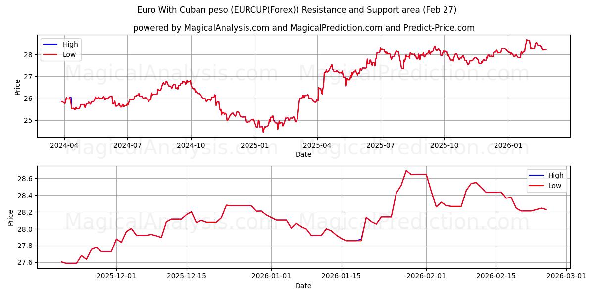  Euro Kuuban pesolla (EURCUP(Forex)) Support and Resistance area (26 Feb) 