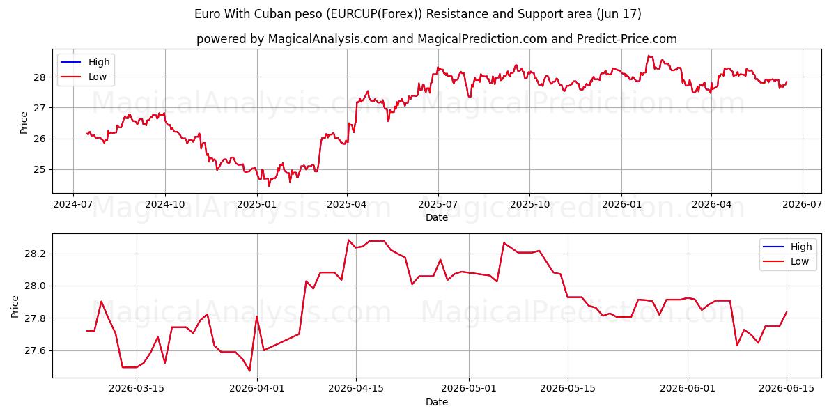  Euro With Cuban peso (EURCUP(Forex)) Support and Resistance area (16 Jun) 