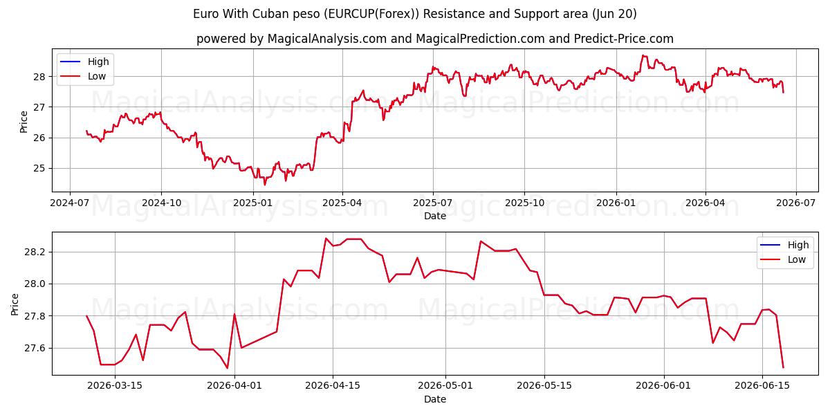  Euro med cubanske pesos (EURCUP(Forex)) Support and Resistance area (19 Jun) 