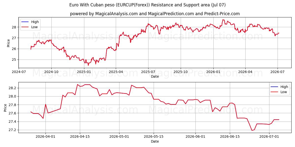  یورو با پزو کوبا (EURCUP(Forex)) Support and Resistance area (06 Jul) 