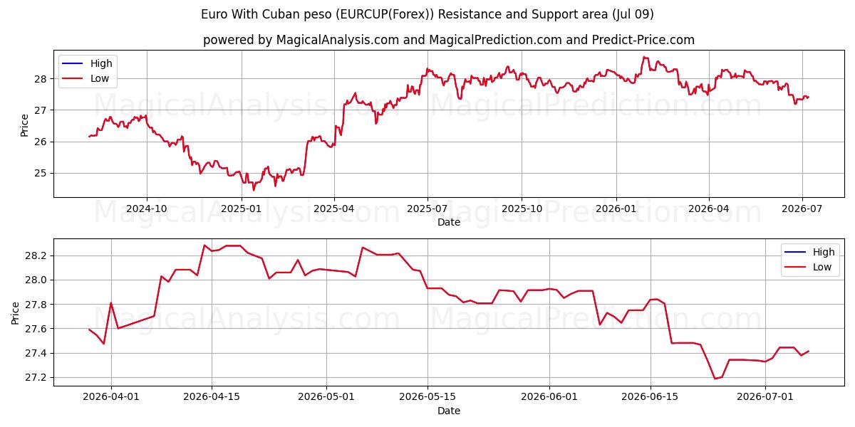  euro con peso cubano (EURCUP(Forex)) Support and Resistance area (08 Jul) 