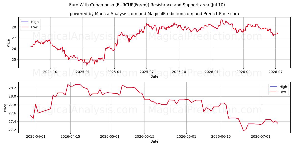  Euro Kuuban pesolla (EURCUP(Forex)) Support and Resistance area (09 Jul) 