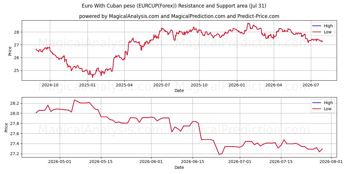  Euro met Cubaanse peso (EURCUP(Forex)) Support and Resistance area (30 Jul) 