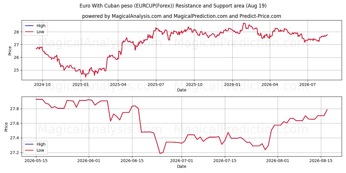  Euro With Cuban peso (EURCUP(Forex)) Support and Resistance area (17 Aug) 