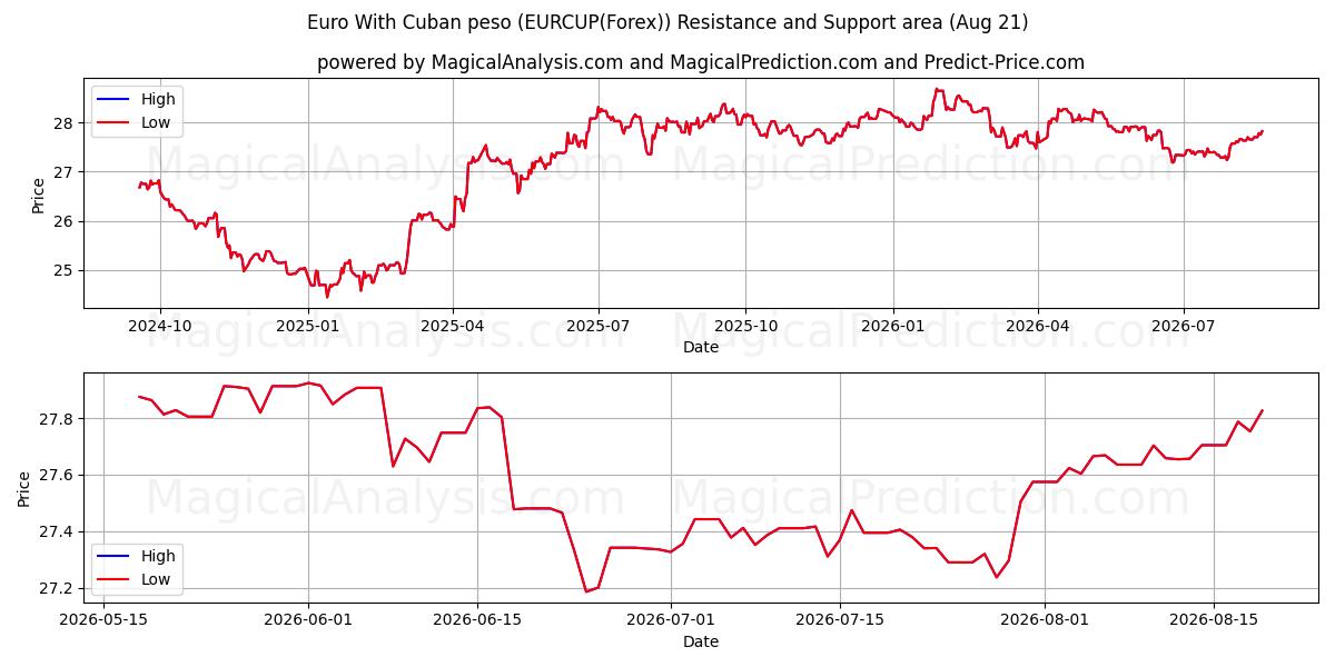  Евро с кубинским песо (EURCUP(Forex)) Support and Resistance area (20 Aug) 