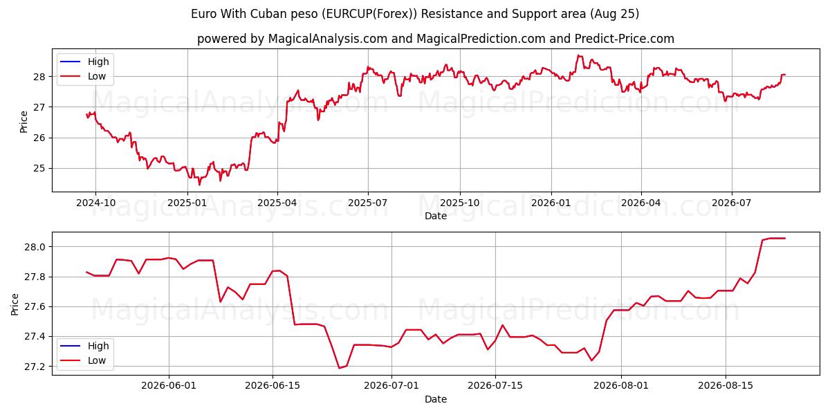  Euro med kubansk peso (EURCUP(Forex)) Support and Resistance area (24 Aug) 