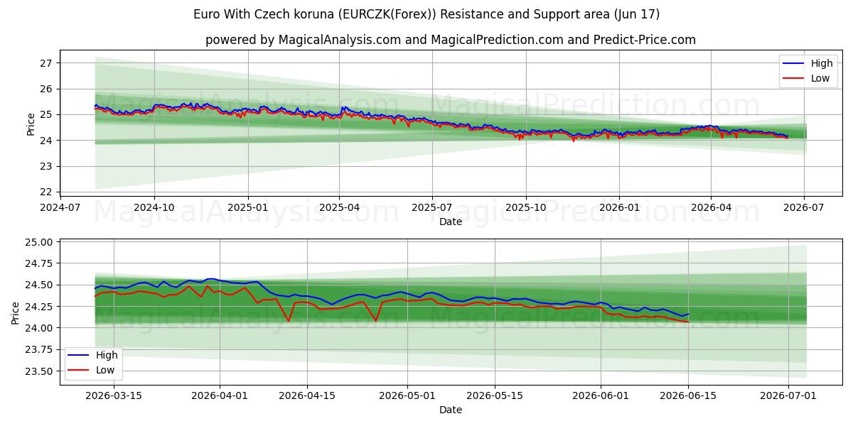  یورو با کرون چک (EURCZK(Forex)) Support and Resistance area (04 Jun) 