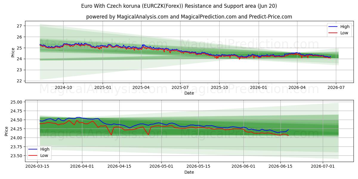  Euro med tjekkiske koruna (EURCZK(Forex)) Support and Resistance area (19 Jun) 